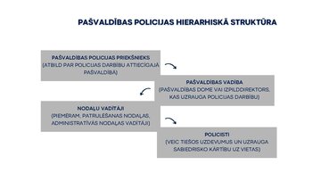 Prezentācija 'Valsts un pašvaldības policija. Galvenie darbības virzieni un funkcijas', 13.