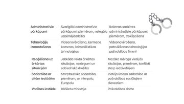 Prezentācija 'Valsts un pašvaldības policija. Galvenie darbības virzieni un funkcijas', 15.