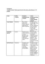 Konspekts 'Literatūras virzieni: klasicisms, sentimentālisms', 2.