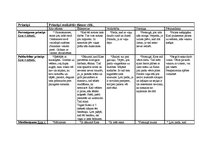 Konspekts 'Principi pirmsskolas pedagoģijā', 1.