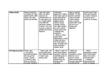 Konspekts 'Principi pirmsskolas pedagoģijā', 2.
