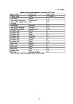 Referāts 'Lauku tūrisma pašreizējā situācija un attīstības iespējas Saldus rajonā', 32.