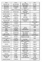 Konspekts 'Vidusskolas klasēs lasīto darbu autori, tēli un žanri', 1.