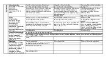 Konspekts 'Augšņu tipu tabula', 1.