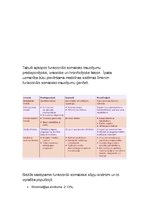 Konspekts 'Psihosomatiskas sāpes pieaugušajiem', 3.