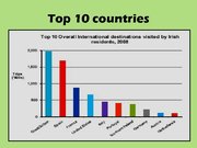 Prezentācija 'Tourism in Ireland', 10.