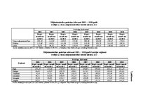 Diplomdarbs 'Patērētāju uzvedības sociālekonomiskie faktori: reģionālais aspekts', 187.