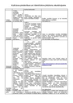 Konspekts 'Kultūras piederības un identitātes jēdzienu skaidrojums', 2.