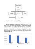 Diplomdarbs 'FINANSIĀLĀ STĀVOKĻA ANALĪZE SIA ”X”', 28.