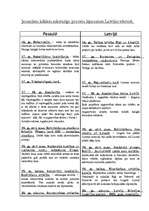 Konspekts 'Jaunajiem laikiem raksturīgo procesu izpausmes Latvijas vēsturē', 1.