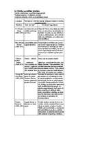 Konspekts 'Cilvēku uzvedības teorijas', 1.