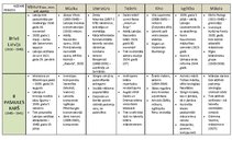 Konspekts 'Kultūrvēsture Latvijā 20./21.gadsimtā', 1.
