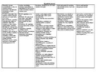 Konspekts 'Kognitīvie procesi', 1.