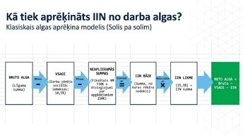 Prezentācija 'Iedzīvotāju ienākuma nodoklis (IIN) Latvijā 2026. gadā', 3.