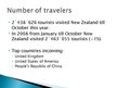 Prezentācija 'New Zealand Tourism Information', 4.