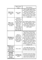 Konspekts 'Sengrieķu dievi', 1.