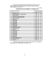 Diplomdarbs 'Harvestera ražīgumu ietekmējošo faktoru izpēte sausieņu tipos, iespējamie risinā', 31.