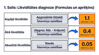Prezentācija 'Likviditāte, rentabilitāte un apritīgums: praktiskā finanšu analīze (FP&A)', 4.