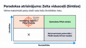 Prezentācija 'Likviditāte, rentabilitāte un apritīgums: praktiskā finanšu analīze (FP&A)', 7.