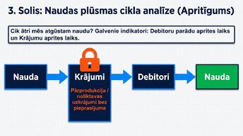 Prezentācija 'Likviditāte, rentabilitāte un apritīgums: praktiskā finanšu analīze (FP&A)', 8.