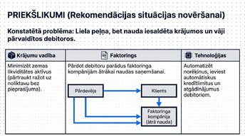 Prezentācija 'Likviditāte, rentabilitāte un apritīgums: praktiskā finanšu analīze (FP&A)', 9.