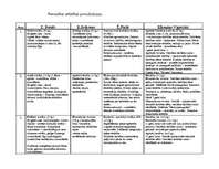 Konspekts 'Personības attīstības periodizācija (Freids, Piažē, Eriksons, Eļkoņins - Vigotsk', 1.