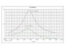 Konspekts 'Virknes un paralēlo svārstību kontūru modelēšana, izmantojot PSpice® programmatū', 11.