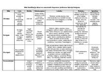 Konspekts 'Valodas stilu klasifikācija', 3.