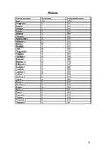 Referāts 'Vispārizglītojošo skolu skaits un bezdarbnieku skaits republikas pilsētās un raj', 15.