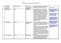 Konspekts 'Neorganisko savienojumu izmantošana pārtikā', 1.