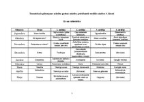 Konspekts 'Stundas konspekts un kalendāri tematiskais mācību plāns 3.klasei', 7.