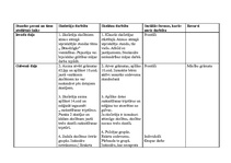 Konspekts 'Prakses materiāls', 26.