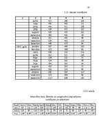 Diplomdarbs 'Kravu un pasažieru pārvadājumu organizācijas pilnveidošana VAS "Starptautiskā li', 68.