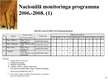 Prezentācija 'Atmosfēras piesārņojuma monitorings', 32.