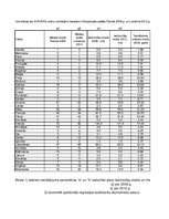 Paraugs 'Korelācija un regresija', 7.