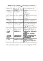 Konspekts 'Psiholoģijas eksāmena biļetes', 36.