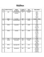 Konspekts 'Skābes un sāļi', 1.