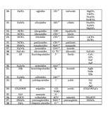 Konspekts 'Skābes un sāļi', 2.