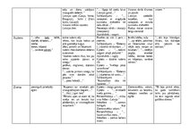 Eseja 'J. Jaunsudrabiņš "Piemini Latviju!" gadalaiku analīze', 2.