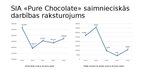 Referāts 'Uzņēmuma "PURE CHOCOLATE" izmaksu novērtējums un prognozes', 28.