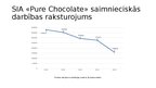 Referāts 'Uzņēmuma "PURE CHOCOLATE" izmaksu novērtējums un prognozes', 29.
