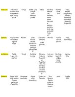 Konspekts 'Pasaules reliģijas', 2.