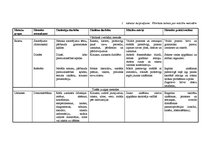 Konspekts 'Pārskata tabula par mācību metodēm. Mājas darbs didaktikā', 3.