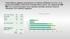 Referāts 'Politisko partiju finansējuma saistība ar 12.Saeimas vēlēšanu rezultātiem', 26.