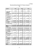 Diplomdarbs 'Анализ деятельности государственного акционерного общества "Латвияс Дзелзцельш" ', 54.