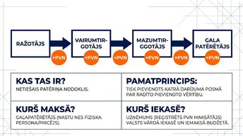 Prezentācija 'Pievienotās vērtības nodoklis: principi un praktiskie aprēķini', 2.