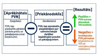 Prezentācija 'Pievienotās vērtības nodoklis: principi un praktiskie aprēķini', 5.