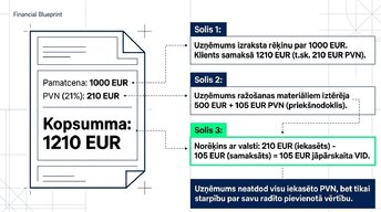 Prezentācija 'Pievienotās vērtības nodoklis: principi un praktiskie aprēķini', 6.