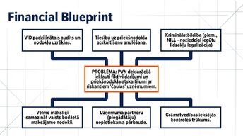 Prezentācija 'Pievienotās vērtības nodoklis: principi un praktiskie aprēķini', 10.