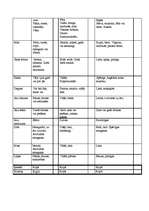 Konspekts 'Ajūrvēda', 10.